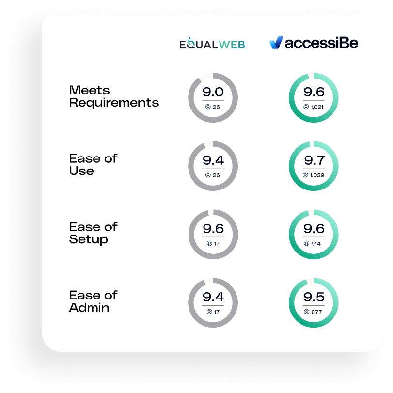Comparison chart from G2 showing accessiBe and EqualWeb ratings across Meets Requirements, Ease of Use, Ease of Setup, and Ease of Administration. accessiBe scores higher in all four areas, based on over one thousand reviews, while EqualWeb ratings are ba