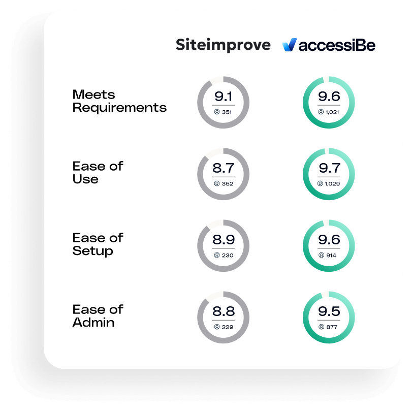 Side-by-side G2 ratings comparing accessiBe and Siteimprove across four metrics: Meets Requirements, Ease of Use, Ease of Setup, and Ease of Administration. accessiBe scores higher in all categories, based on over one thousand reviews, compared to several